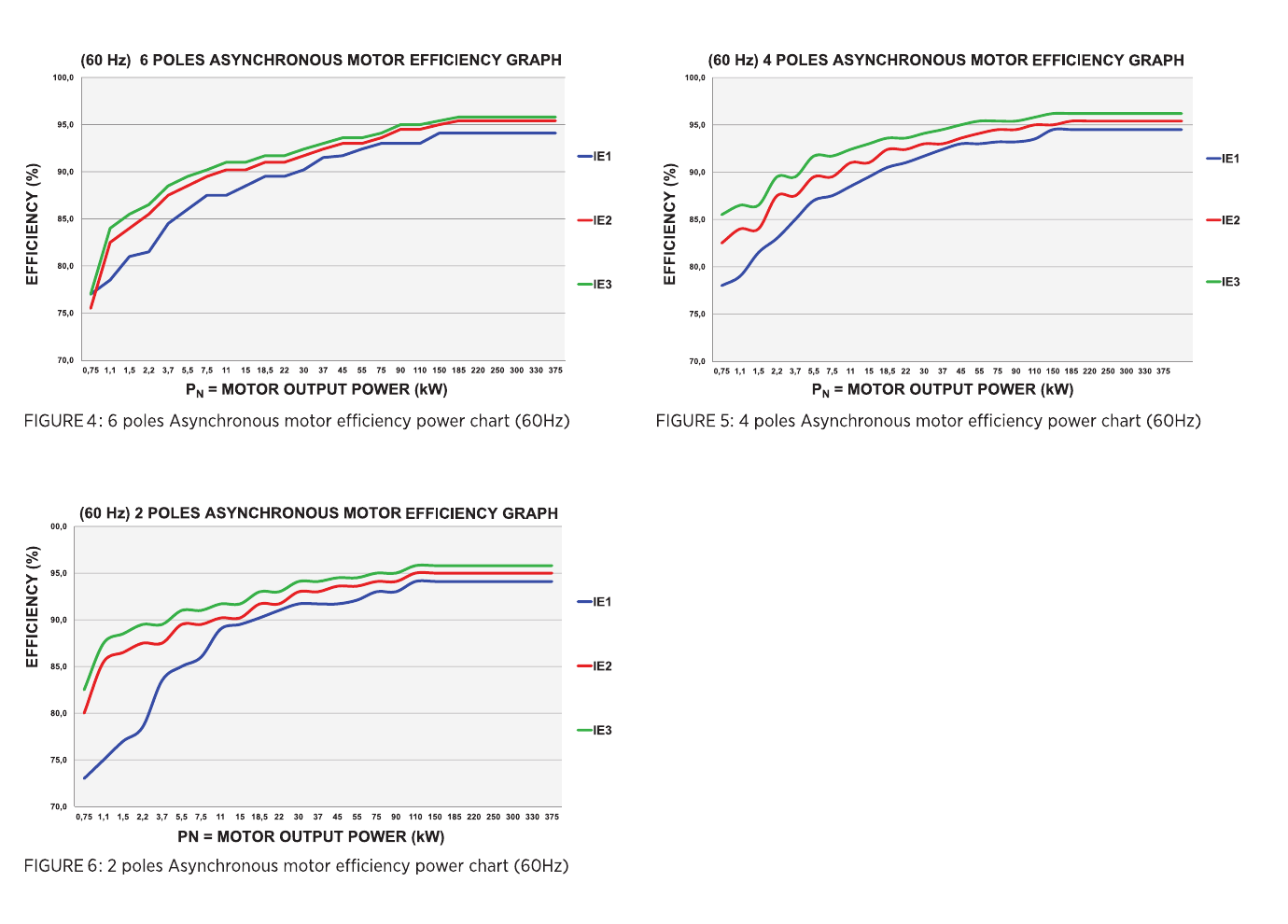 60 Hz efficiency curves by motor output power for IE1, IE2 and IE3